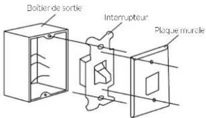 Boîtier de sortie Interrupteur Plaque murale