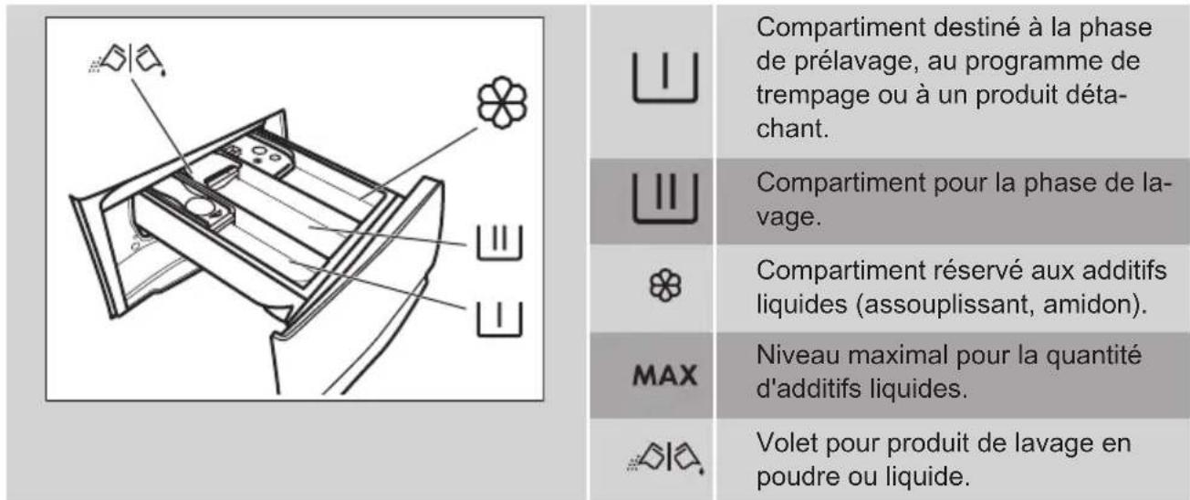 ARTHUR MARTIN AW6F4742AB - Ajout du produit de lavage et des additifs - 1