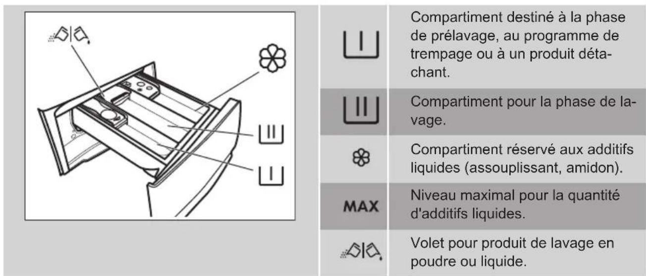 ARTHUR MARTIN AW6F3844BB - Ajout du produit de lavage et des additifs - 1