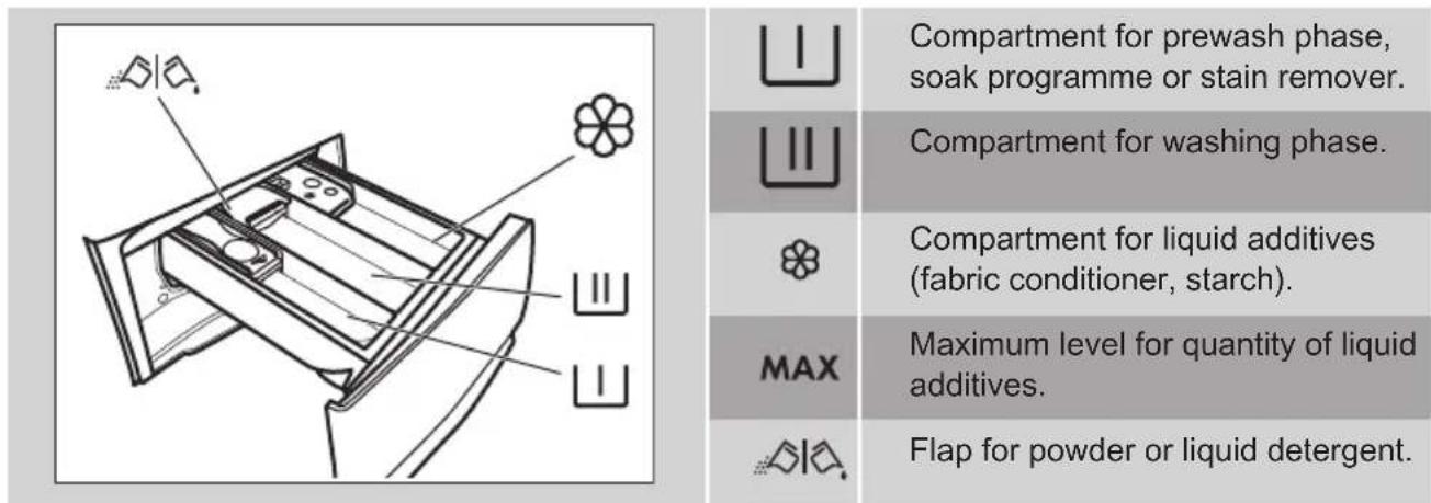 ARTHUR MARTIN AW6F3844BB - Filling the detergent and additives - 1