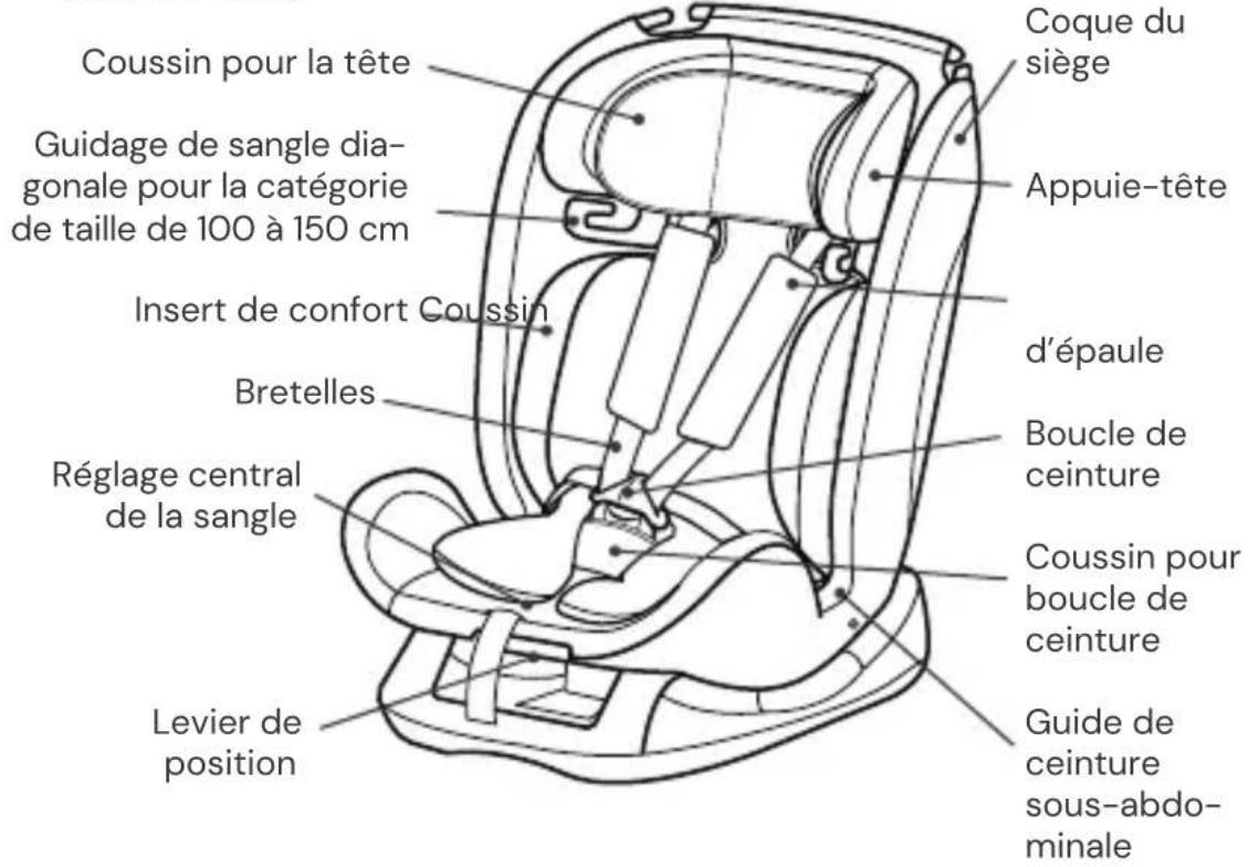 Osann Safety London - ÉLÉMENTS DU SIÈGE - 1