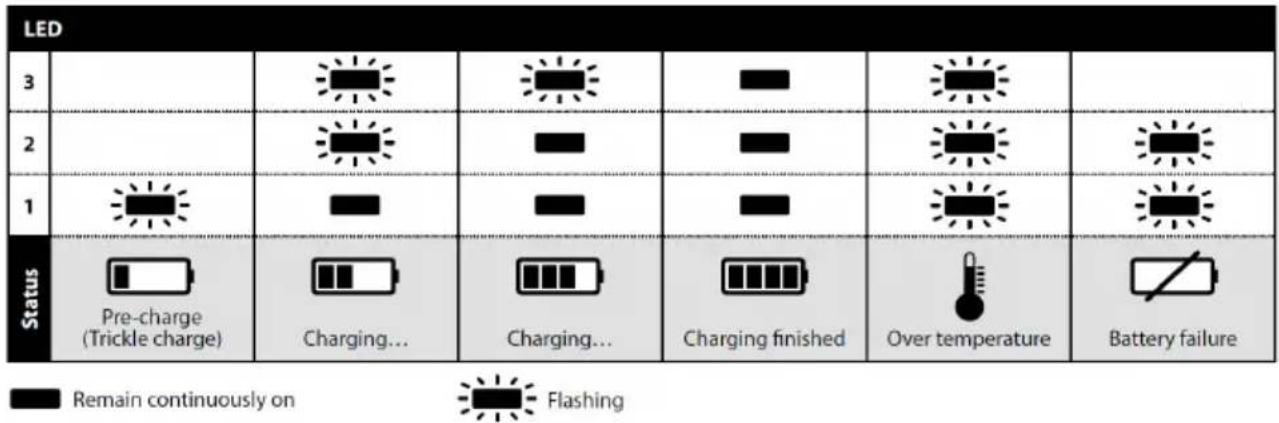 Mirka AROS-B 325 - LED indication of BCA 108 charger - 1