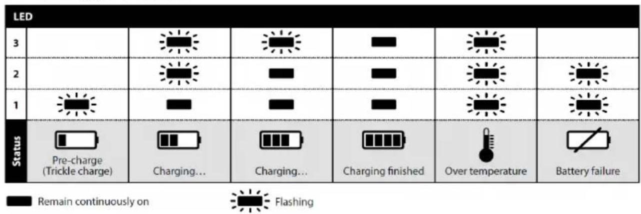 Mirka AROS-B 325 - LED-indikering på BCA 108 lader - 1