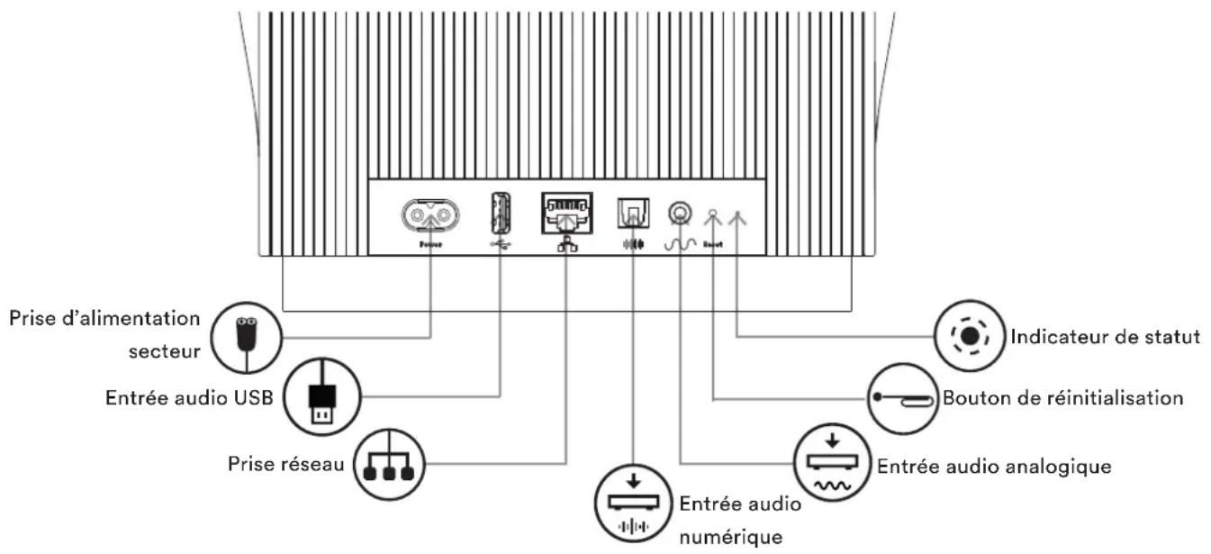 Prise d'alimentation secteur Entrée audio USB Prise réseau Entrée audio numérique Indicateur de statut Bouton de réinitialisation Entrée audio analogique