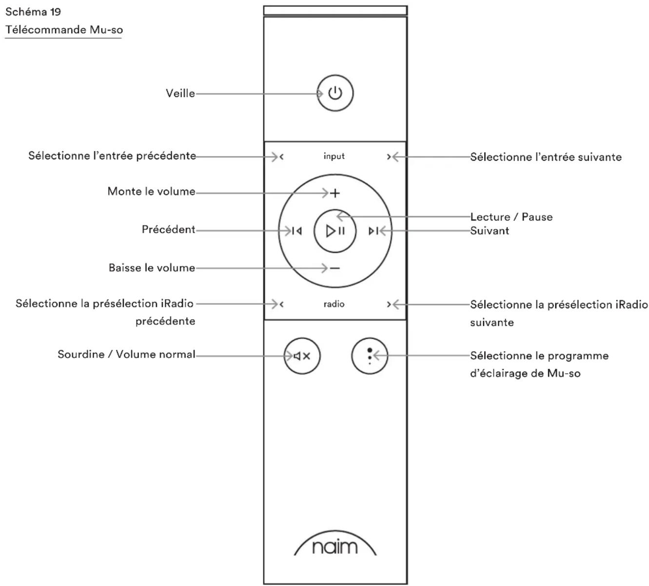 Schéma 19 Télécommande Mu-so Veille Sélectionne l'entrée précédente Monte le volume Précédent Baisse le volume Sélectionne la présélection iRadio précédente Sourdine / Volume normal input Sélectionne l'entrée suivante Lecture / Pause Suivant radio Sélectionne la présélection iRadio suivante Sélectionne le programme d'éclairage de Mu-so naim
