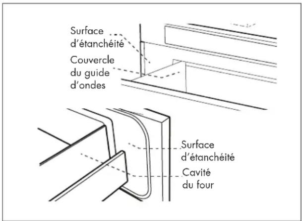 Surface d'étanchéité Couvercle du guide d'ondes Surface d'étanchéité Cavité du four