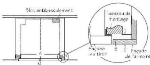 Bloc antibasculement Taseau de montage Façade du tirloir B C Façade de l'armoire
