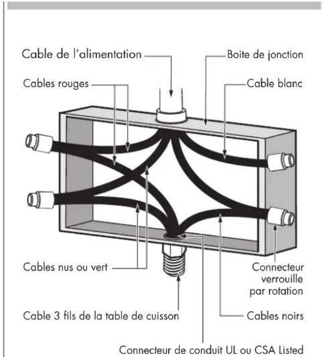 Cable de l'alimentation Cables rouges Boite de jonction Cable blanc Cables nus ou vert Connecteur verrouille par rotation Cable 3 fils de la table de cuisson Cables noirs Connecteur de conduit UL ou CSA Listed