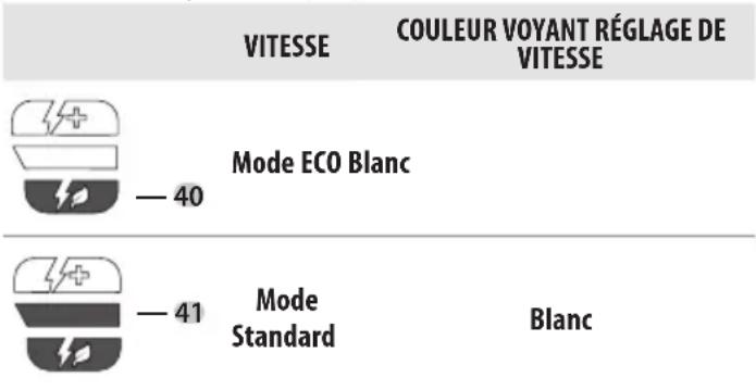 DEWALT DCMED411N - Couleurs voyant réglage de vitesse - 1