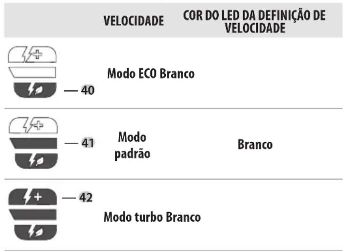 DEWALT DCMED411N - Cores do LED de definição da velocidade - 1