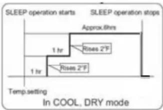 HAIER US18AB2BEA - Bouton Sleep - 1
