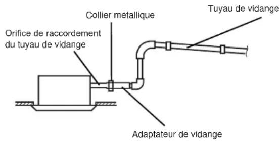 HAIER US09AB2BEA - Raccordement du tuyau de drainage : - 1