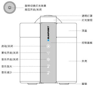 旋转切换灯光效果 按压开启/关闭 透明灯罩 灯光旋钮 顶盖 控制面板 启动/关闭 雾化开启/关闭 音乐开启/关闭 音乐加大 音乐减少 外壳 脚垫