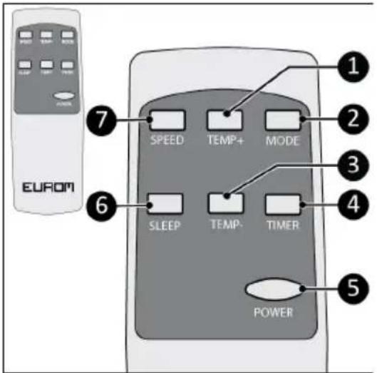 Eurom PAC 9.3 Compact - ATTENTION - 1