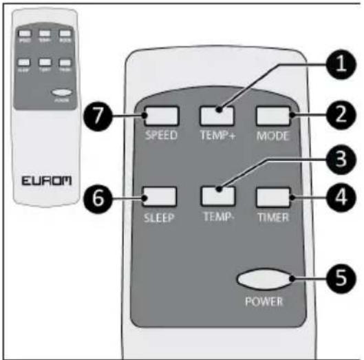 Eurom PAC 9.3 Compact - AVERTISSEMENT - 5