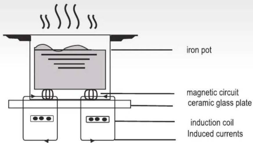 ROSIERES RTPSJ644DCWIFI - Working Principle - 1