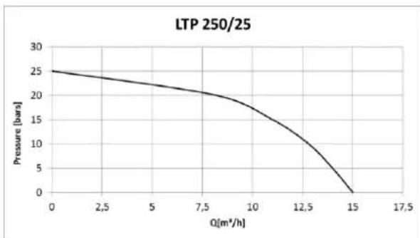 T.I.P. LTP 500/30 - Range of use - 3