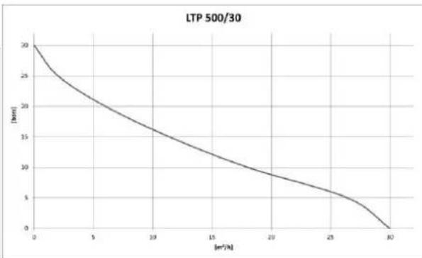 T.I.P. LTP 500/30 - Műszaki adatok - 2