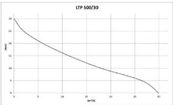 T.I.P. LTP 500/30 - Parametry techniczne - 2