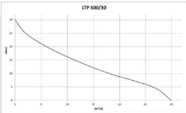 T.I.P. LTP 500/30 - Área operativa - 4