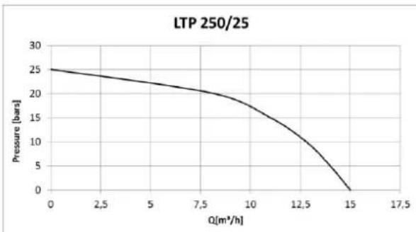 T.I.P. LTP 500/30 - Műszaki adatok - 1