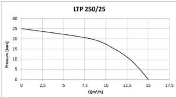 T.I.P. LTP 500/30 - Parametry techniczne - 1