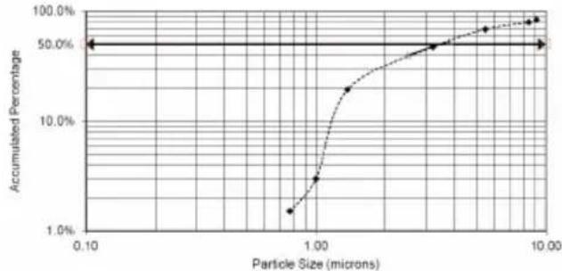 Neno Atemo - PARTICLE SIZE DISTRIBUTION - 2