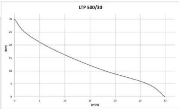 T.I.P. LTP 250/25 - Campo di applicazione - 4