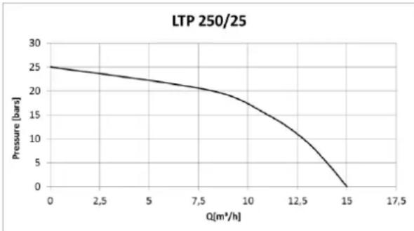 T.I.P. LTP 250/25 - Технически данни - 1