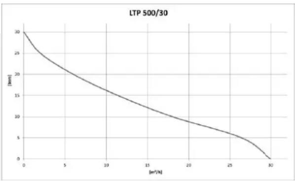 T.I.P. LTP 250/25 - Parametry techniczne - 2