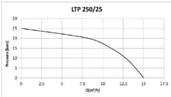 T.I.P. LTP 250/25 - Technische Daten - 1