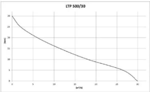 T.I.P. LTP 250/25 - Технически данни - 2