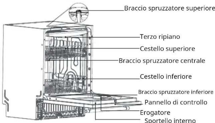 Braccio spruzzatore superiore Terzo ripiano Cestello superiore Braccio spruzzatore centrale Cestello inferiore Braccio spruzzatore inferiore Pannello di controllo Erogatore Sportello interno