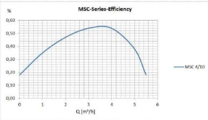 T.I.P. MSC 4/10 - Dati tecnici - 1