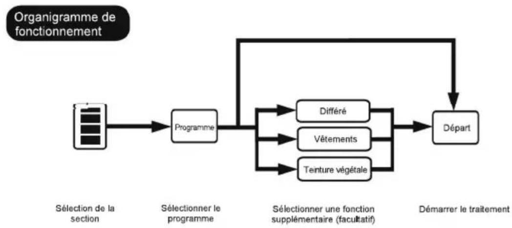 HAIER CCE L02LU1 - Démarrage d'un programme - 1