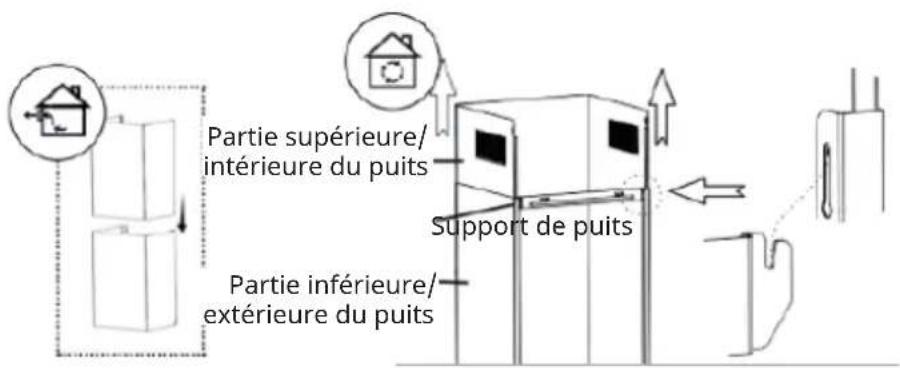 Partie supérieure/ intérieure du puits Support de puits Partie inférieure/ extérieure du puits