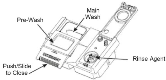Pre-Wash Main Wash DETERISENT Push/Slide to Close Rinse Agent