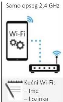 Samo opseg 2,4 GHz Wi-Fi Kućni Wi-Fi: - Ime - Lozinka