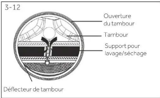3-12 Ouverture du tambour Tambour Support pour lavage/séchage Déflecteur de tambour