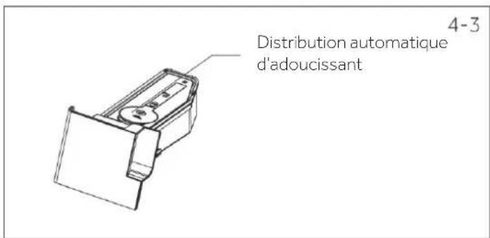 Distribution automatique d'adoucissant 4-3