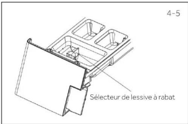 4-5 Sélecteur de lessive à rabat