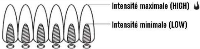 Intensité maximale (HIGH) Intensité minimale (LOW)