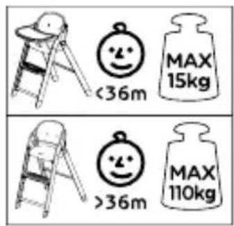 <36m MAX 15kg >36m MAX 110kg
