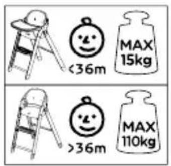 <36m MAX 15kg >36m MAX 110kg