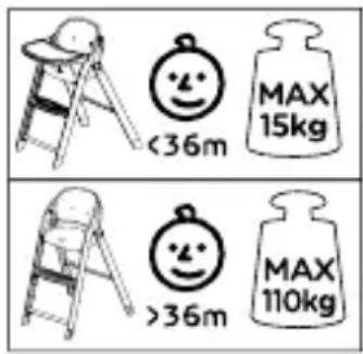 <36m MAX 15kg >36m MAX 110kg