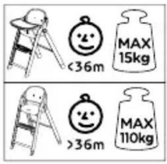 MAX 15kg <36m >36m MAX 110kg