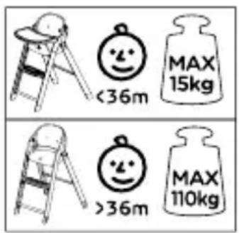 <36m MAX 15kg >36m MAX 110kg