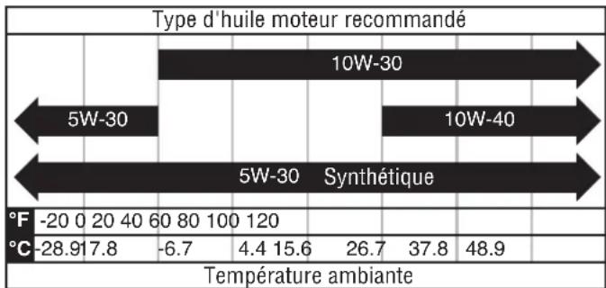 WESTINGHOUSE WChip3 - Vidange de l'huile moteur - 1