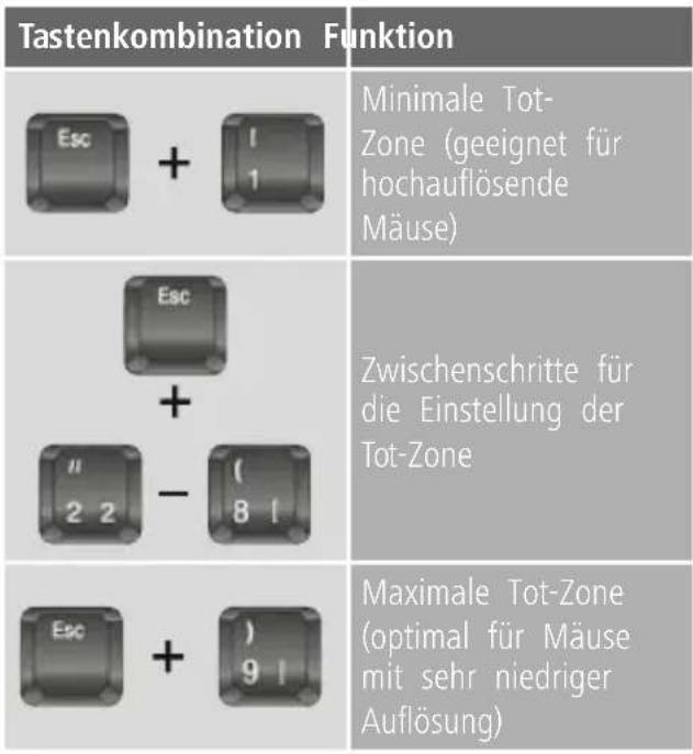Tastenkombination Funktion Esc + I 1 Minimale Tot-Zone (geeignet für hochauflösende Mäuse) Esc + II 2 2 - (8 I) Zwischenschritte für die Einstellung der Tot-Zone Esc + ) 9 I Maximale Tot-Zone (optimal für Mäuse mit sehr niedriger Auflösung)