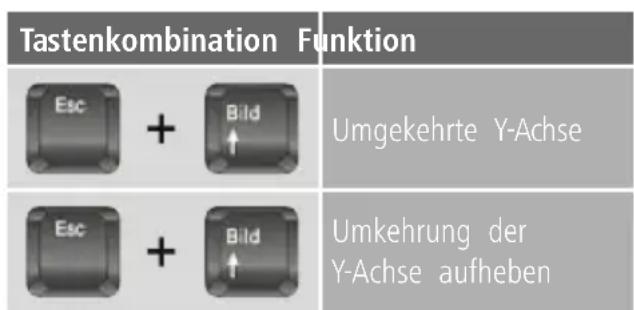 Tastenkombination Funktion Esc + Bild Umgekehrte Y-Achse Esc + Bild Umkehrung der Y-Achse aufheben